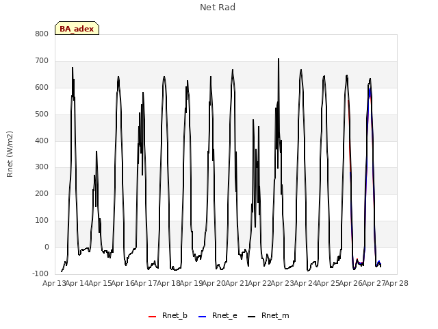 plot of Net Rad