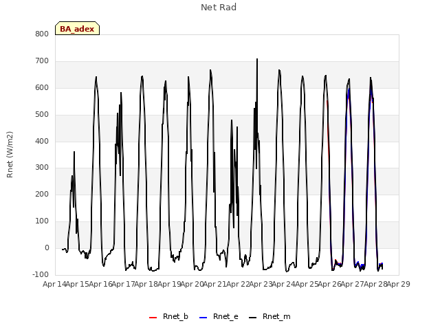 plot of Net Rad