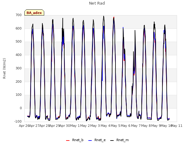 plot of Net Rad