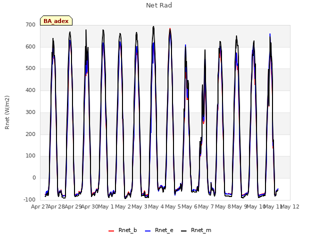 plot of Net Rad