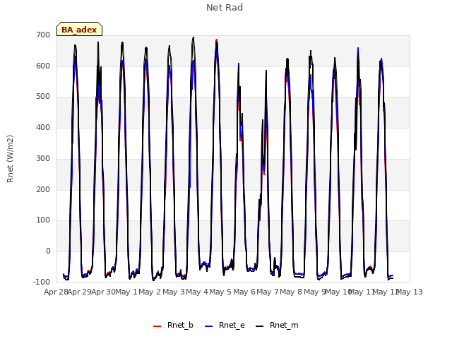 plot of Net Rad