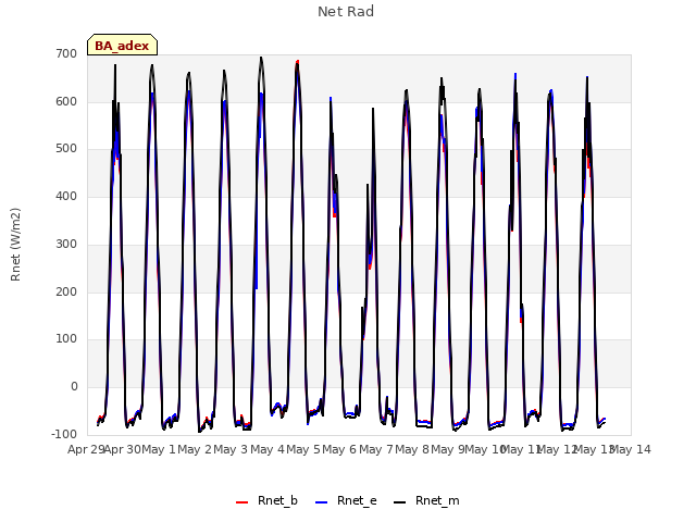 plot of Net Rad