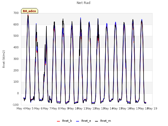 plot of Net Rad
