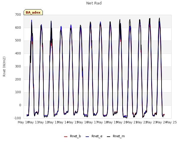 plot of Net Rad