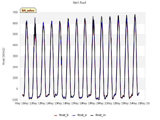 plot of Net Rad