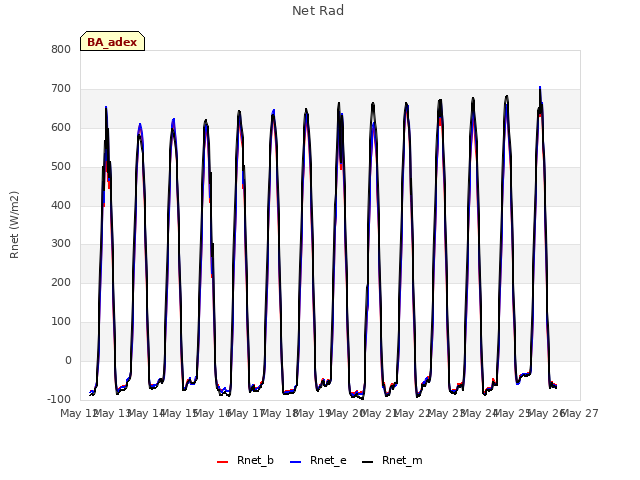 plot of Net Rad