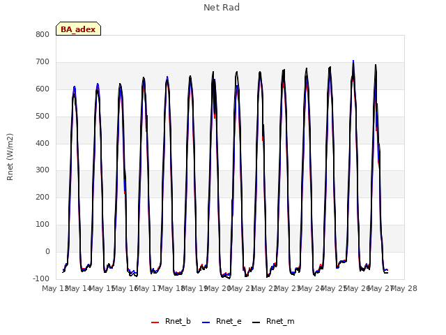 plot of Net Rad