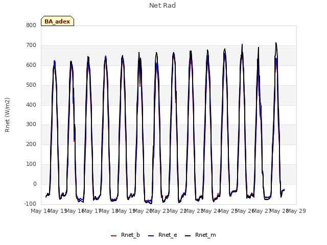 plot of Net Rad