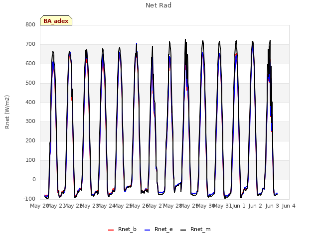 plot of Net Rad