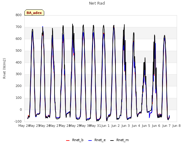 plot of Net Rad