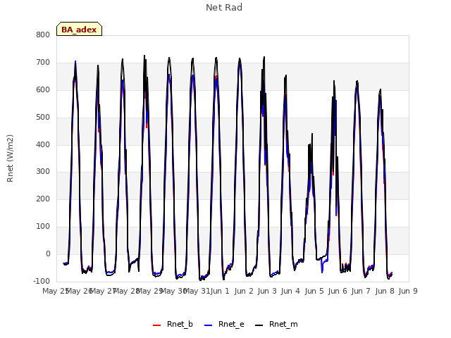 plot of Net Rad