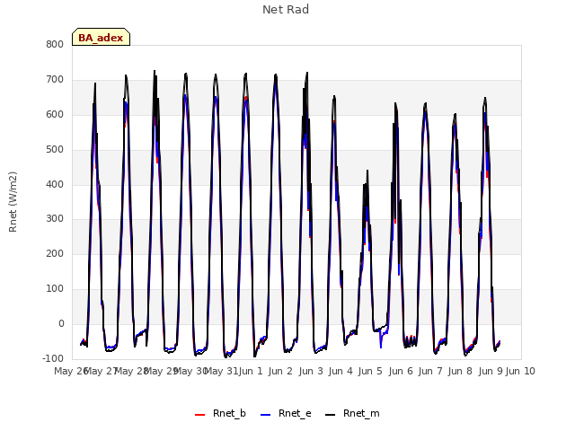 plot of Net Rad