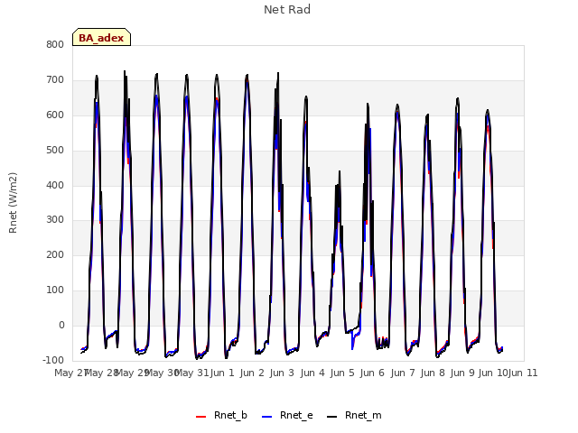 plot of Net Rad