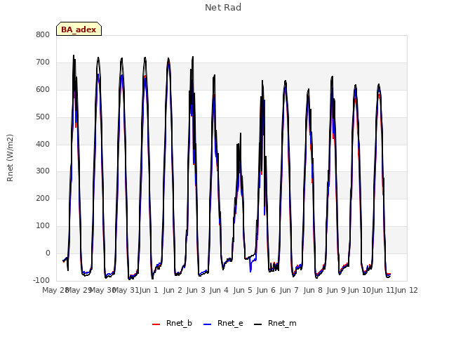 plot of Net Rad