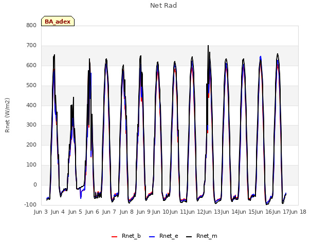 plot of Net Rad