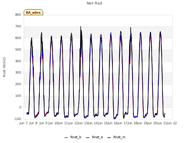 plot of Net Rad