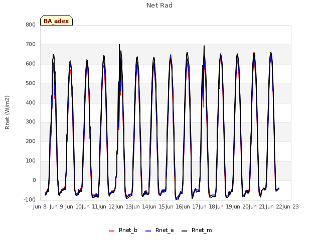 plot of Net Rad