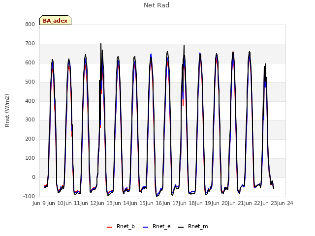 plot of Net Rad