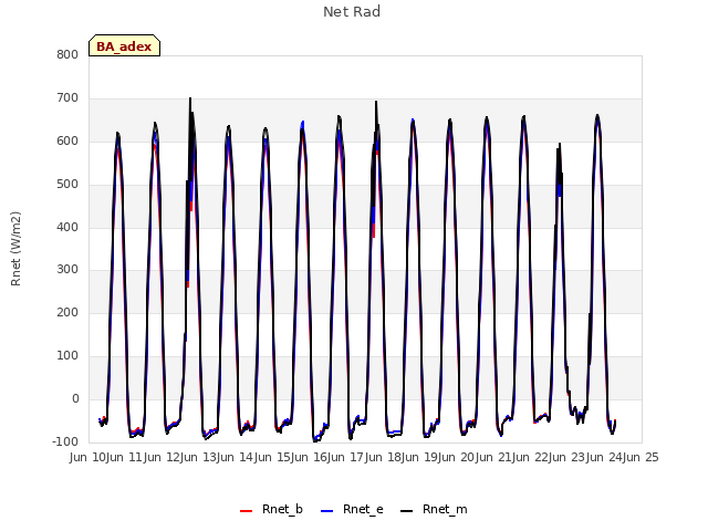 plot of Net Rad