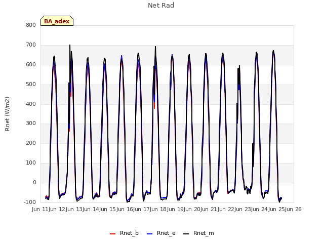 plot of Net Rad