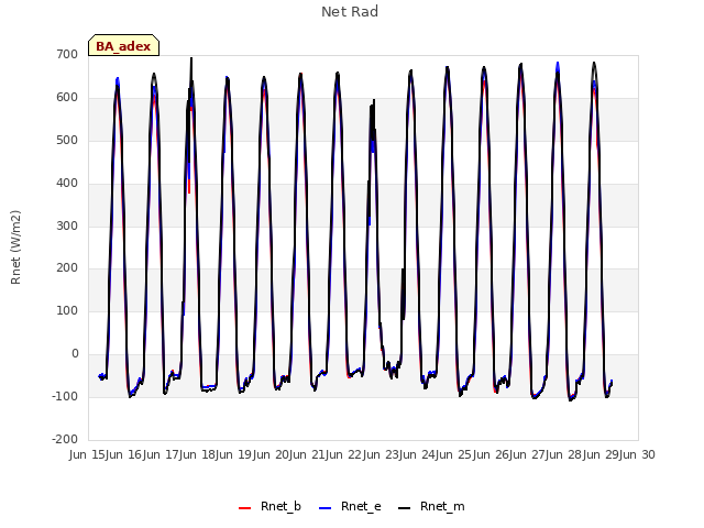 plot of Net Rad