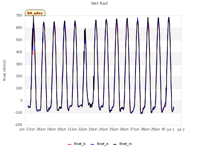 plot of Net Rad