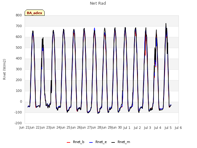 plot of Net Rad