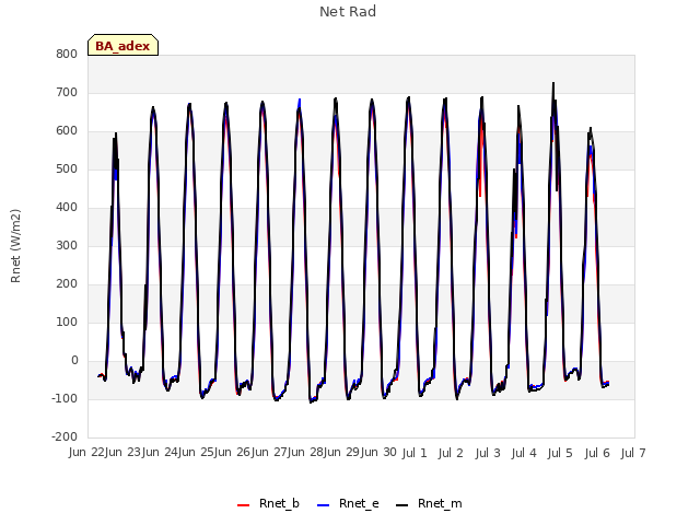 plot of Net Rad