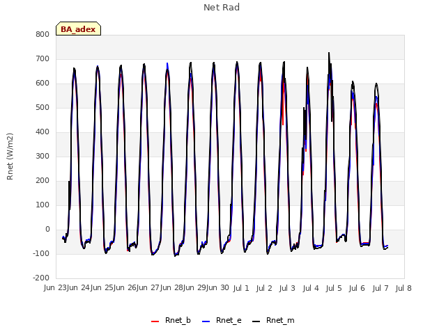 plot of Net Rad