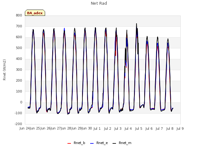 plot of Net Rad