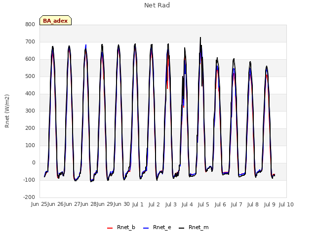 plot of Net Rad