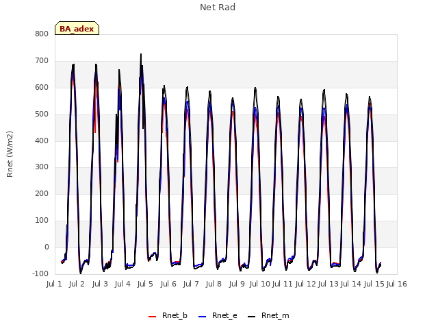 plot of Net Rad