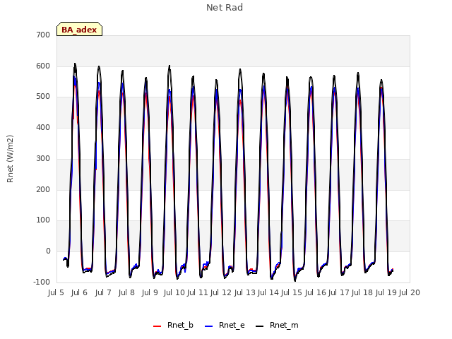 plot of Net Rad