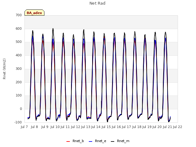 plot of Net Rad