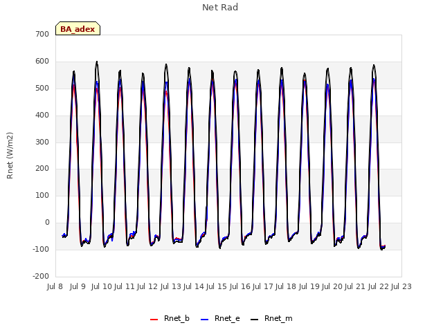 plot of Net Rad