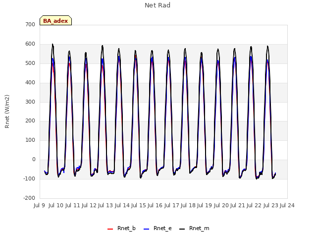 plot of Net Rad