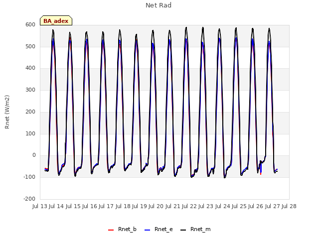 plot of Net Rad