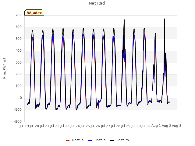 plot of Net Rad