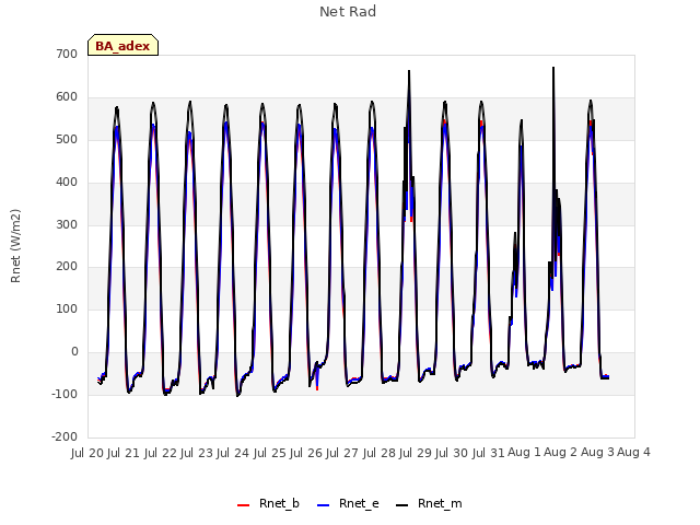 plot of Net Rad