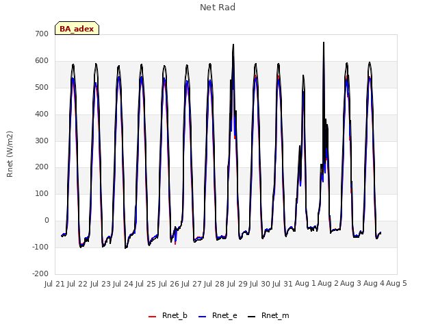 plot of Net Rad