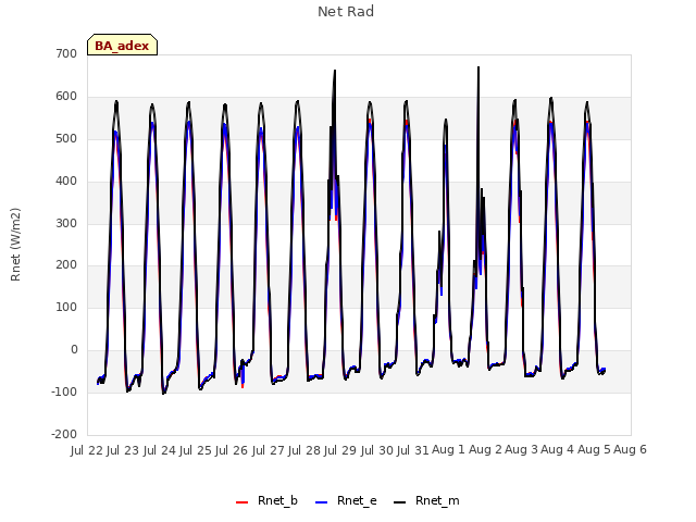 plot of Net Rad