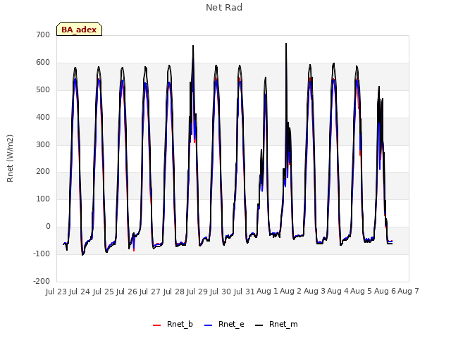 plot of Net Rad