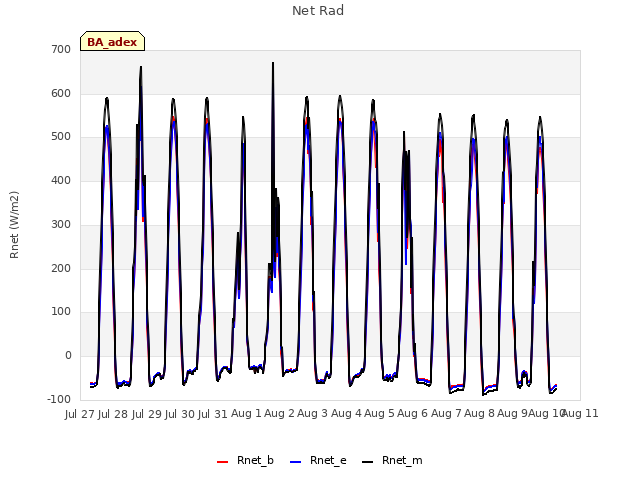 plot of Net Rad