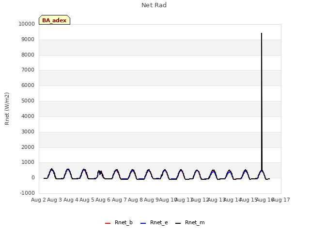 plot of Net Rad