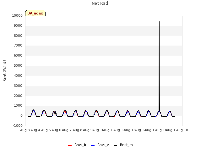 plot of Net Rad