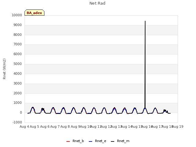 plot of Net Rad