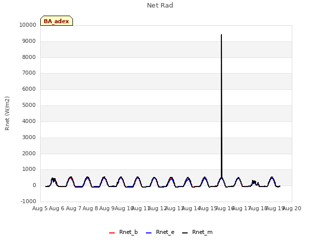 plot of Net Rad