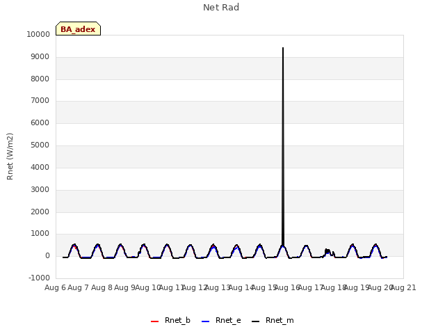 plot of Net Rad