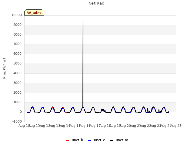 plot of Net Rad
