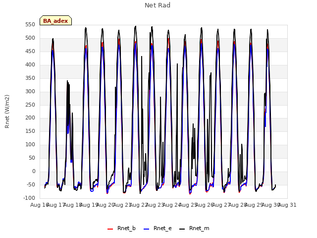 plot of Net Rad